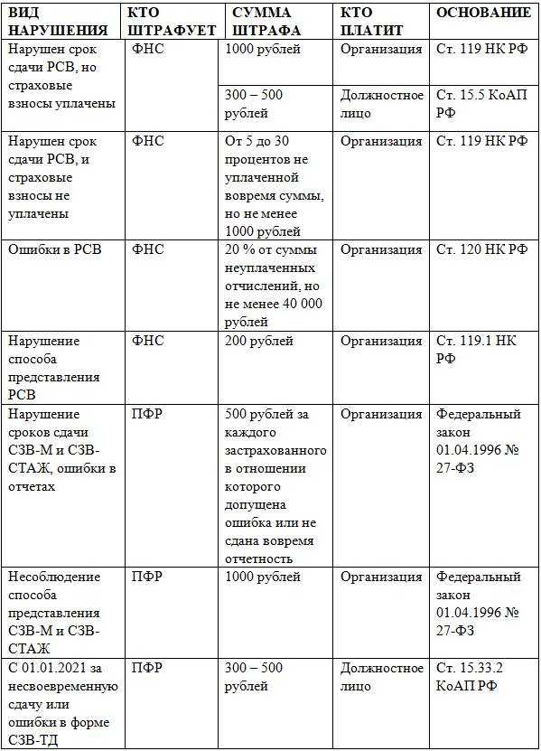 Штраф за несданный рсв