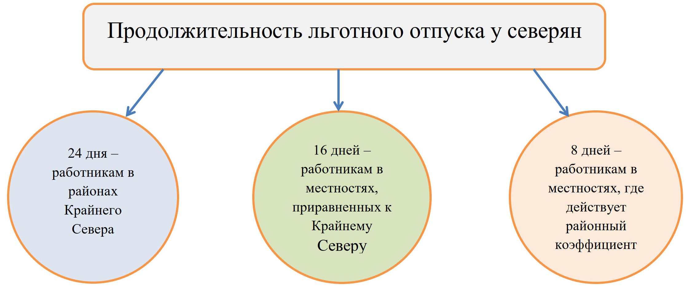 Предоставление льготного отпуска в районах крайнего севера в 2024 году