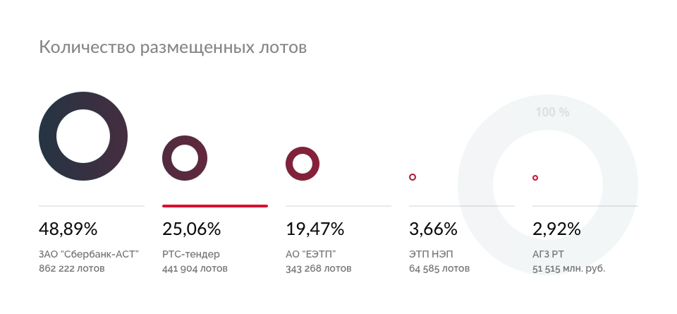 Утп торговая площадка. РТС тендер электронная торговая площадка. Сбербанк тендер электронная торговая площадка. ЭТП площадки 2024. РТС центр торговая площадка.