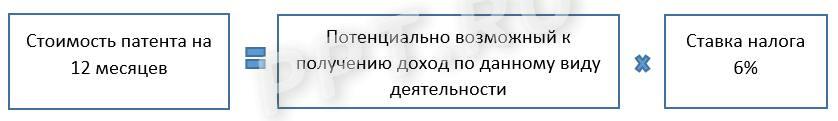 Стоимость патента на 12 месяцев