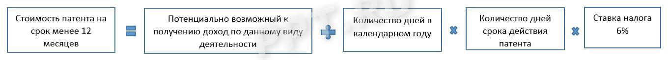 Стоимость патента на срок менее 12 месяцев