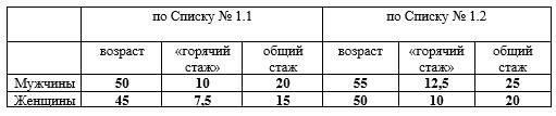 Возраст выхода на пенсию по горячей сетке