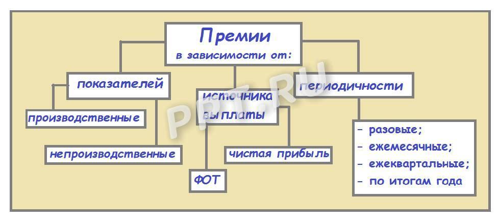 Квартальная премия входит в расчет среднего в месяце выплаты 2023