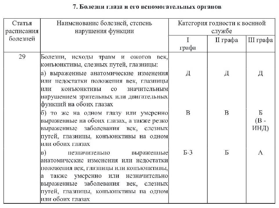 Категории годности к военной службе расшифровка