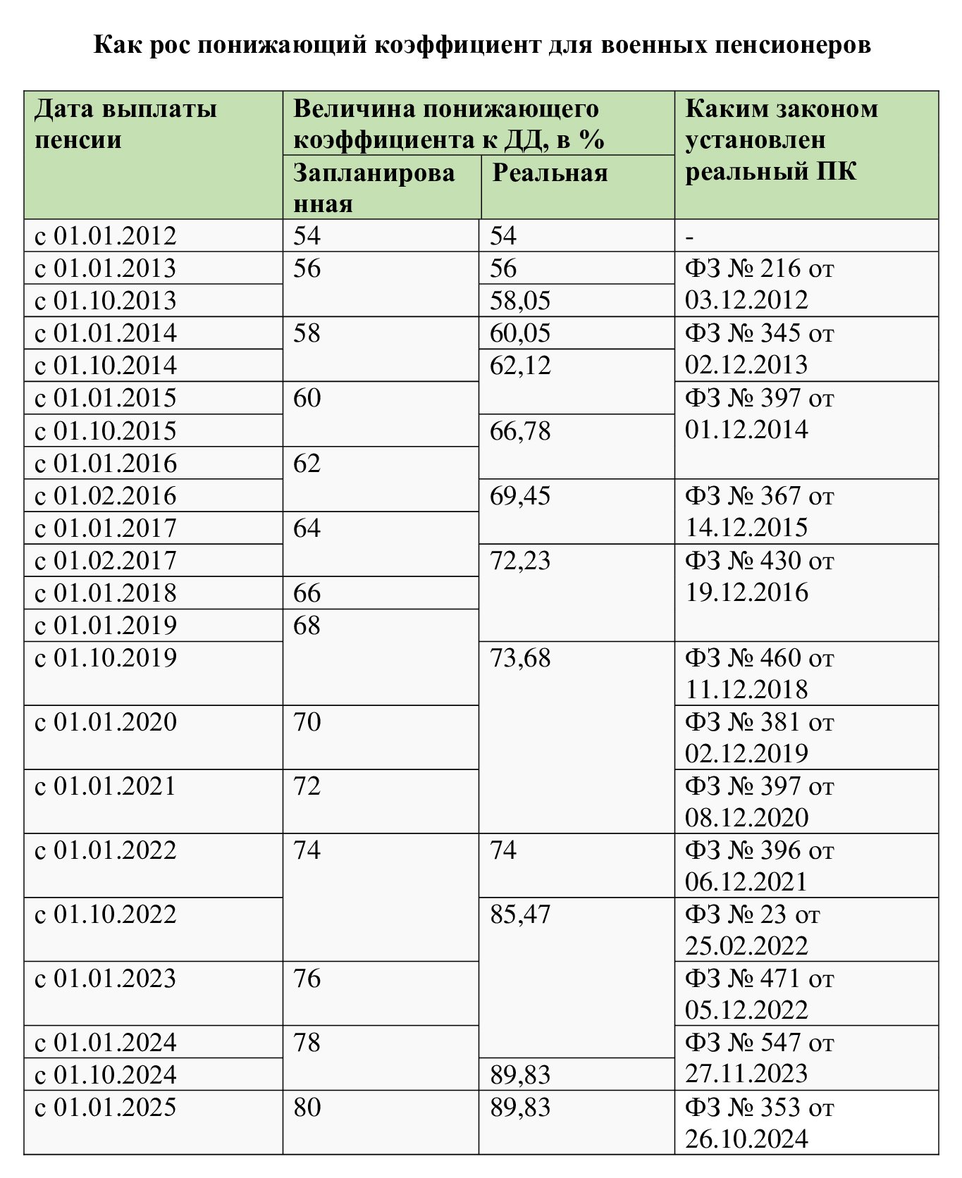 Как менялся показатель понижающего коэффициента для военных пенсионеров