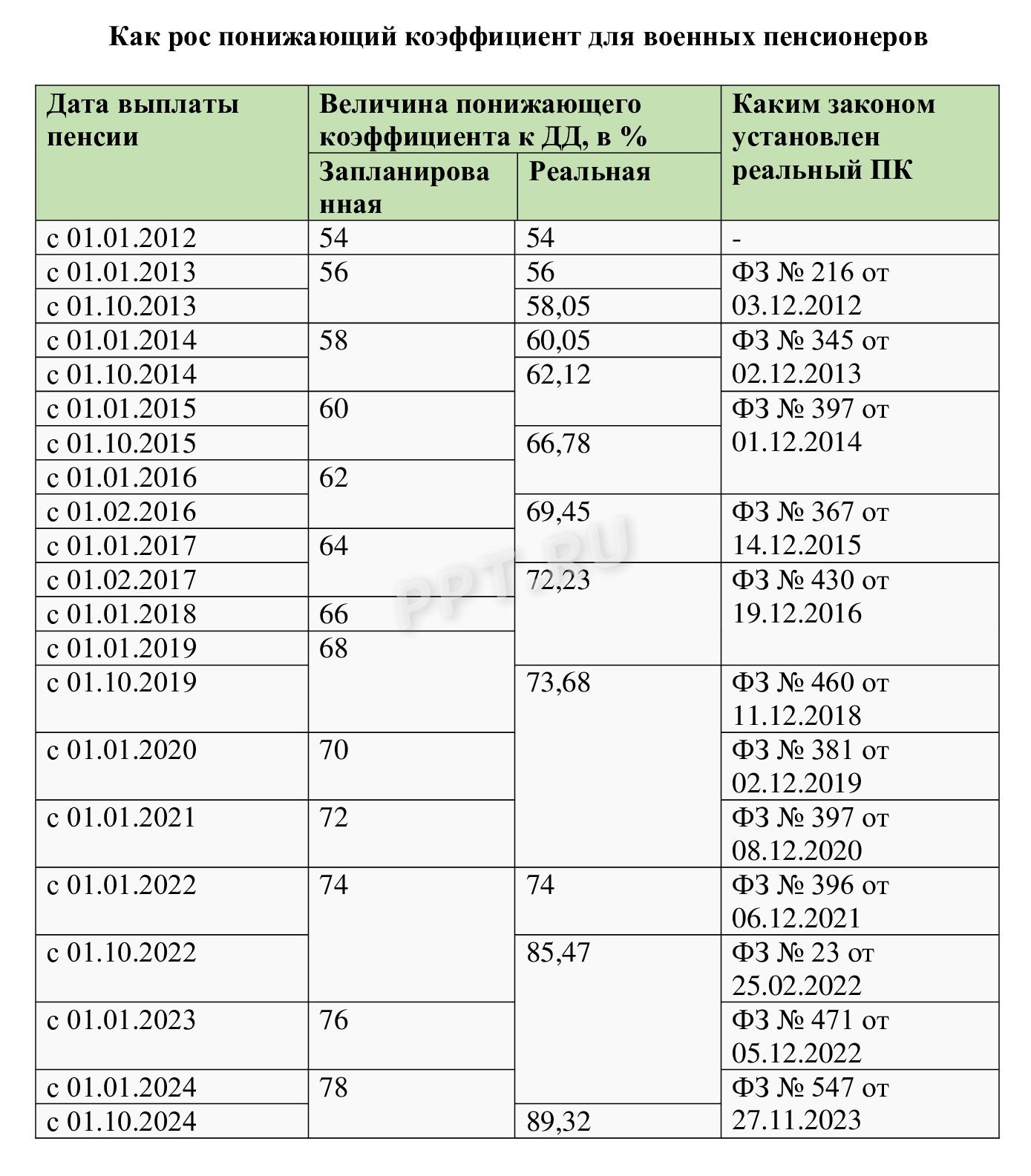 Отмена понижающего коэффициента военным пенсионерам последние новости