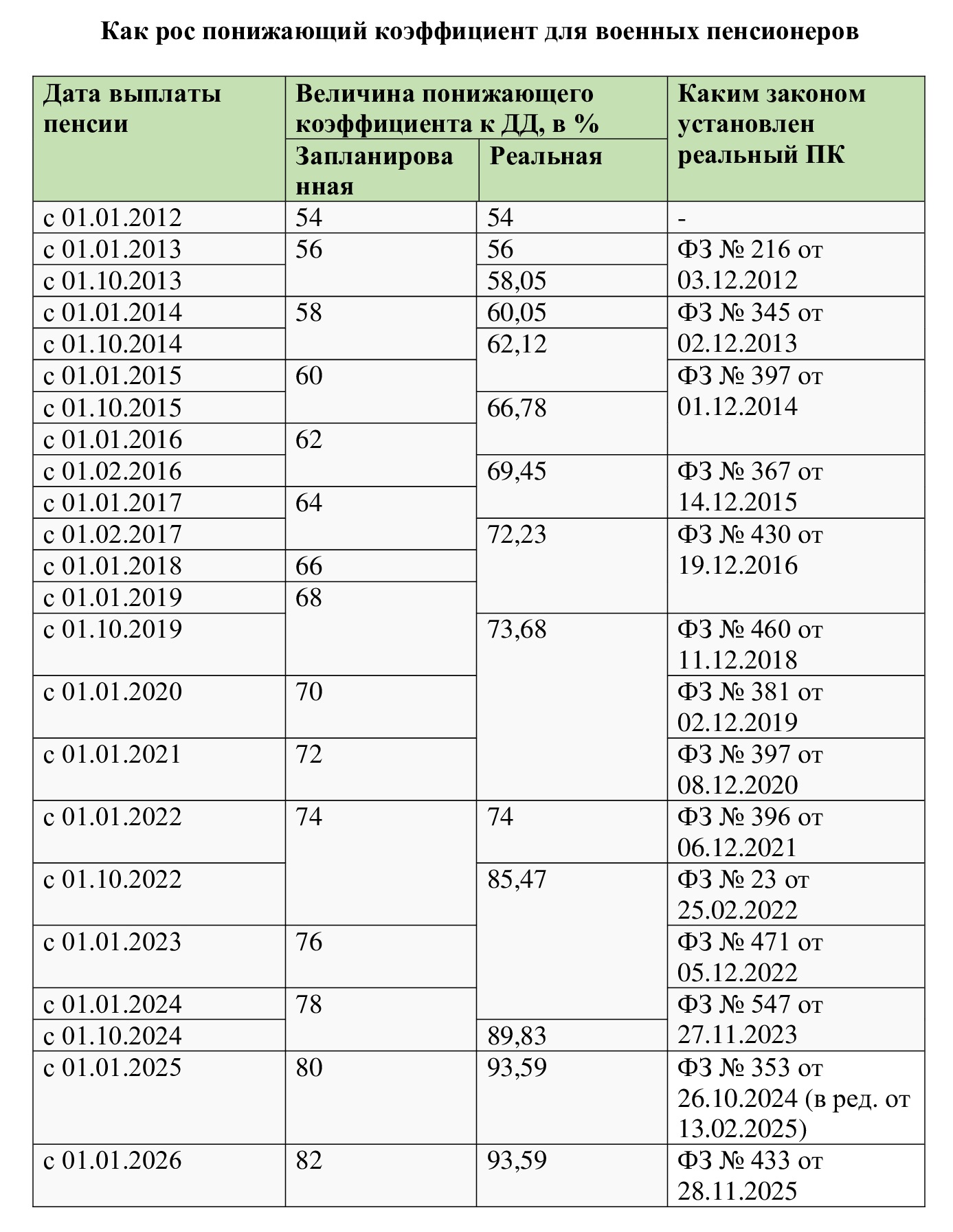 Как менялся показатель понижающего коэффициента для военных пенсионеров Как менялся показатель понижающего коэффициента для военных пенсионеров