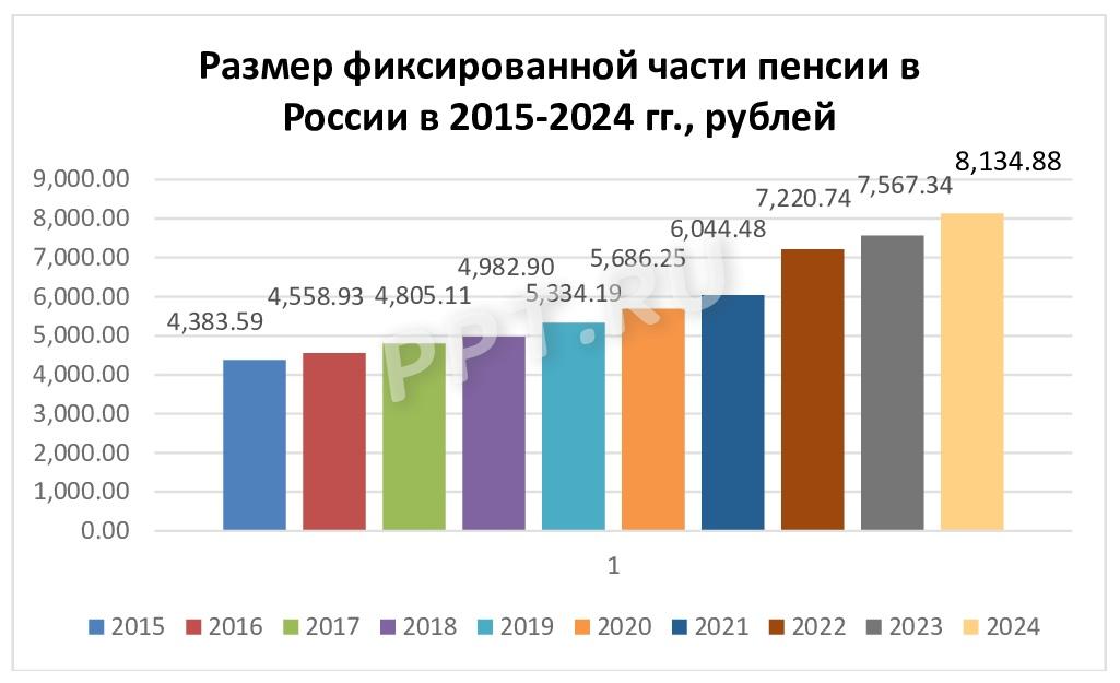 Как выросла фиксированная часть пенсии в России по годам