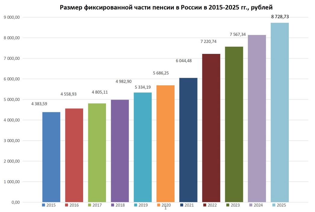 Как выросла фиксированная часть пенсии в России по годам Как выросла фиксированная часть пенсии в России по годам