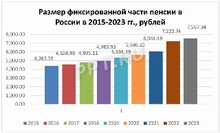 Рост фиксированной части пенсии в России по годам