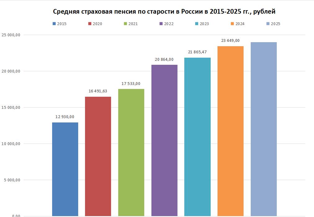 Как изменился размер средней страховой пенсии Как изменился размер средней страховой пенсии