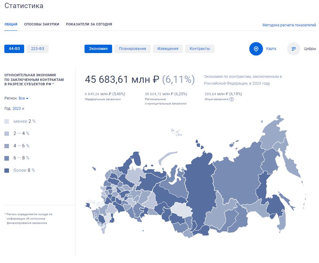 Анализ мониторинга закупок в 2024 году. Статистический анализ объема закупок