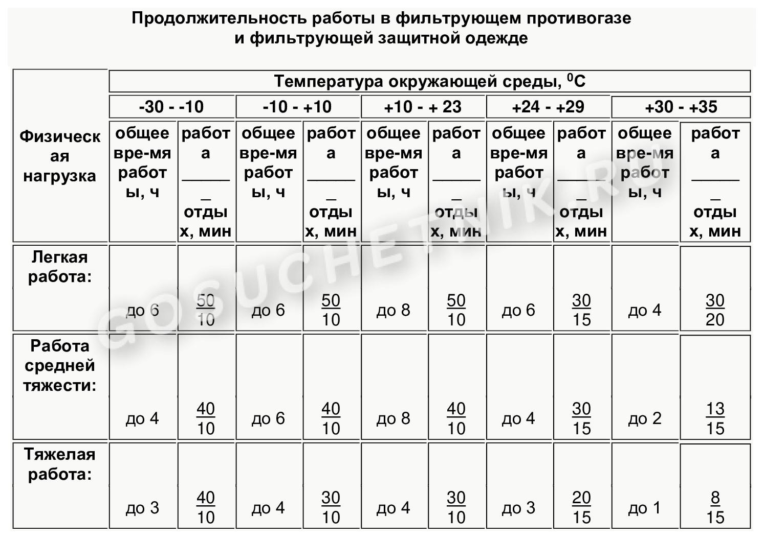 допустимая продолжительность пребывания в шланговом противогазе при газоопасных работах (100) фото