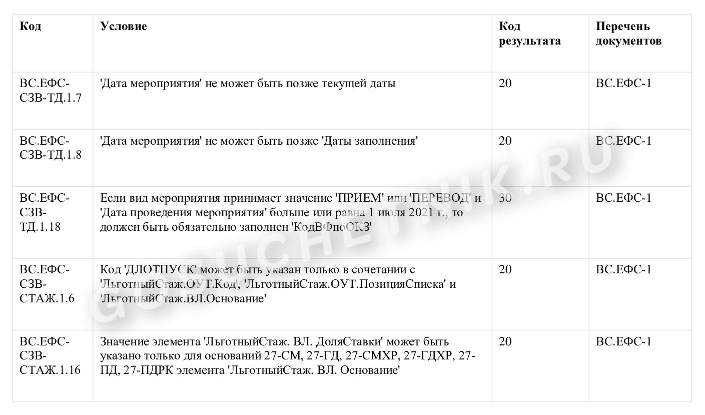 Ошибка 20 в ЕФС-1: как исправить в 2024 году