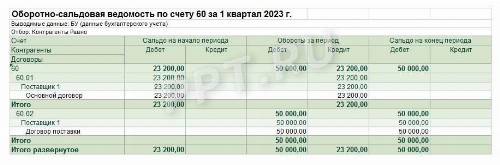 Оборотно-сальдовая ведомость: что это такое как составить и ...