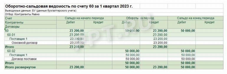 Оборотно-сальдовая ведомость: что это такое как составить и ...