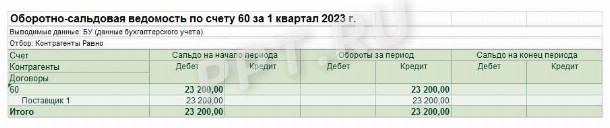 Оборотно-сальдовая ведомость: что это такое как составить и ...