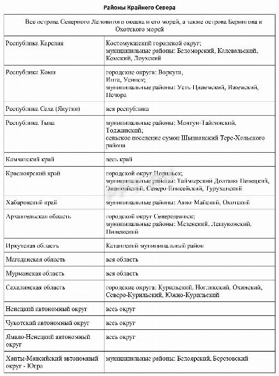 Районы крайнего севера: перечень регионов и приравненных к ним