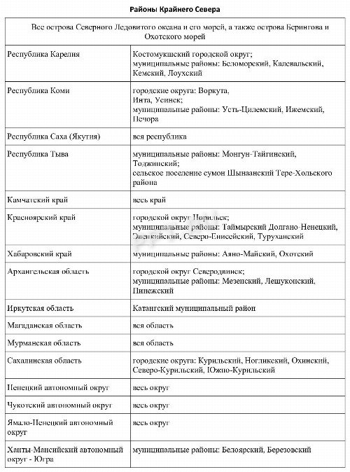 Районы крайнего севера: перечень регионов и приравненных к ним