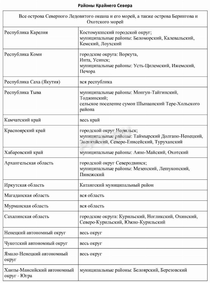 Районы крайнего севера: перечень регионов и приравненных к ним