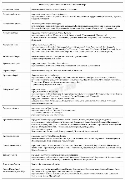 Районы крайнего севера: перечень регионов и приравненных к ним