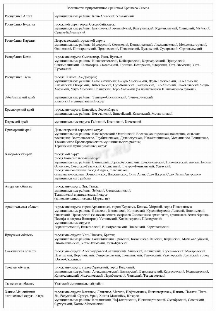 Районы крайнего севера: перечень регионов и приравненных к ним