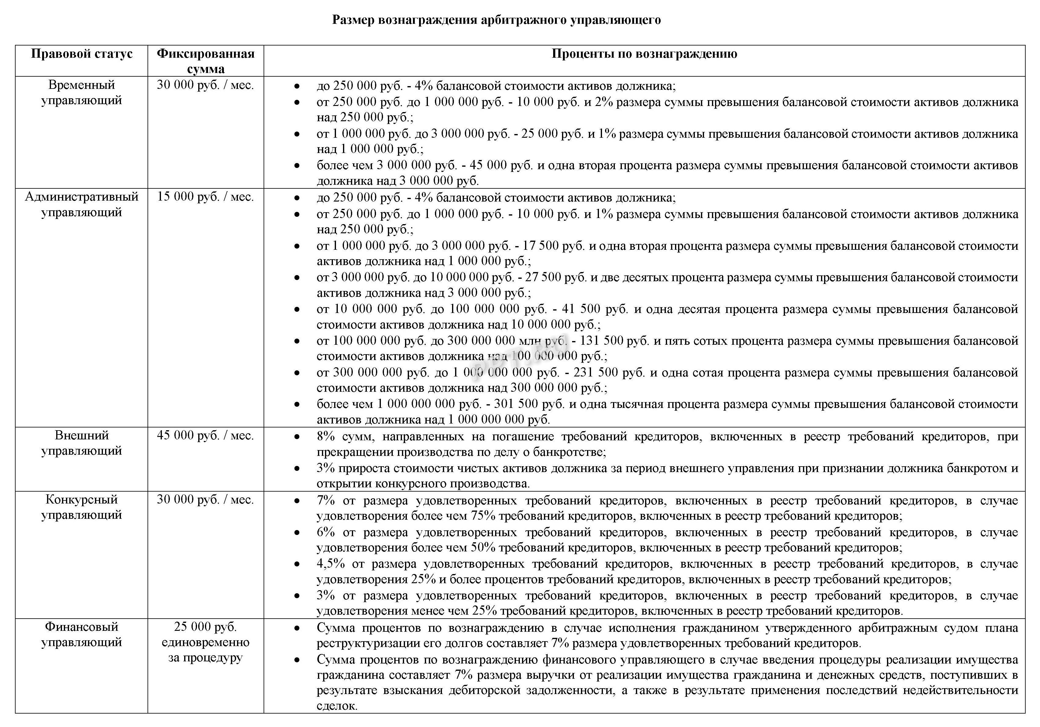 Вознаграждение арбитражного управляющего размер