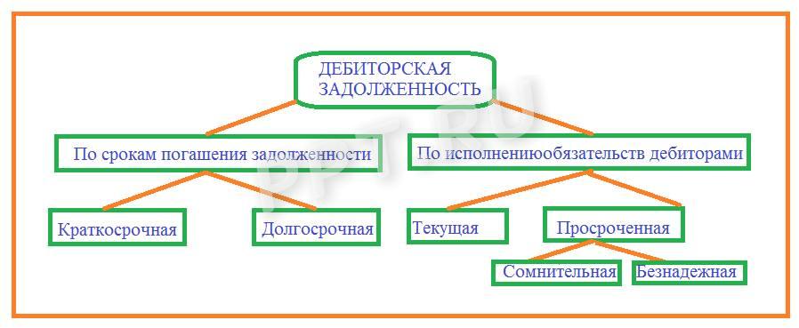 Классификация дебиторской задолженности