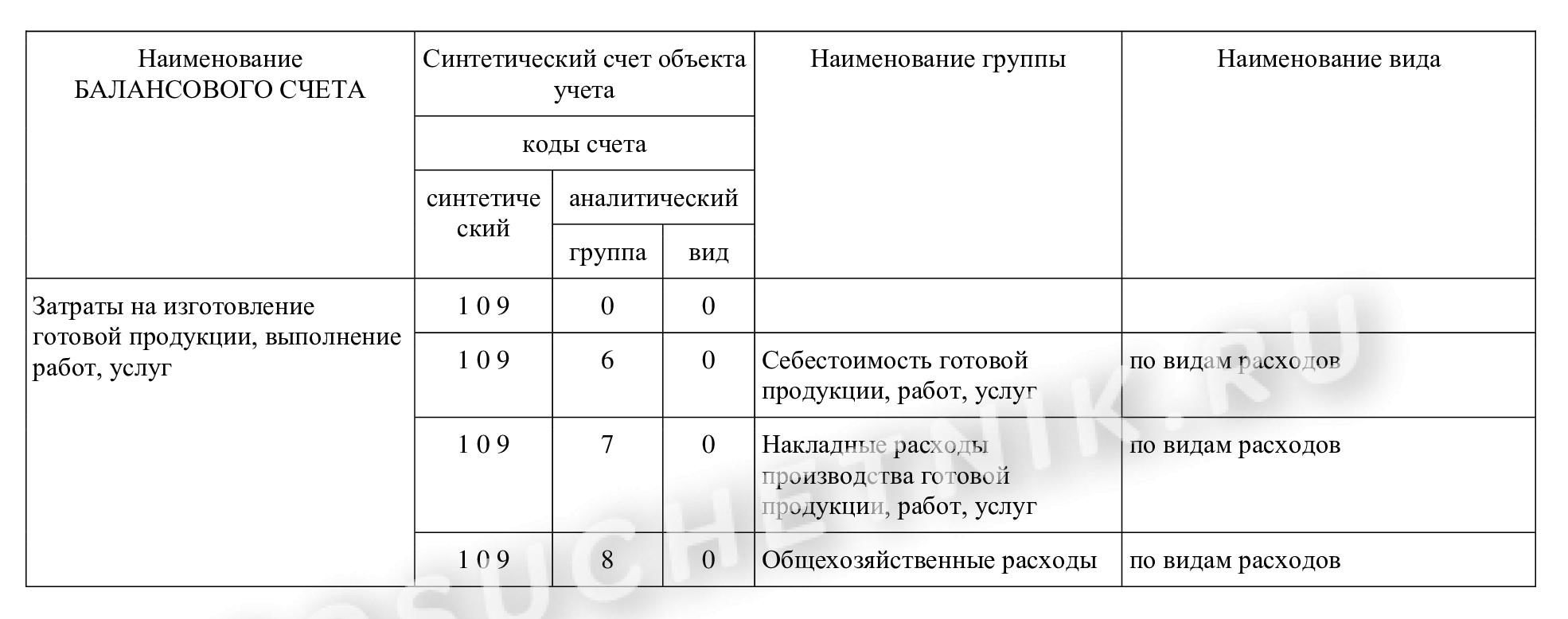 Группы счетов 109 Группы счетов 109