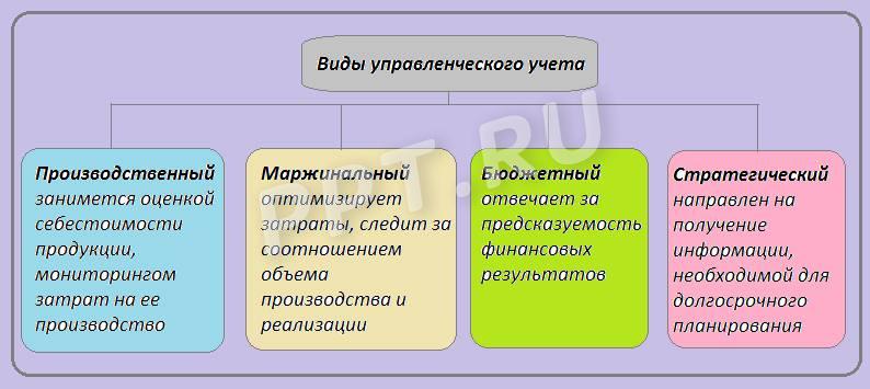 Управленческий учет, как основа контроллинга