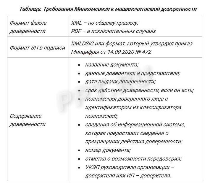 Требования к машиночитаемой доверенности Требования к машиночитаемой доверенности