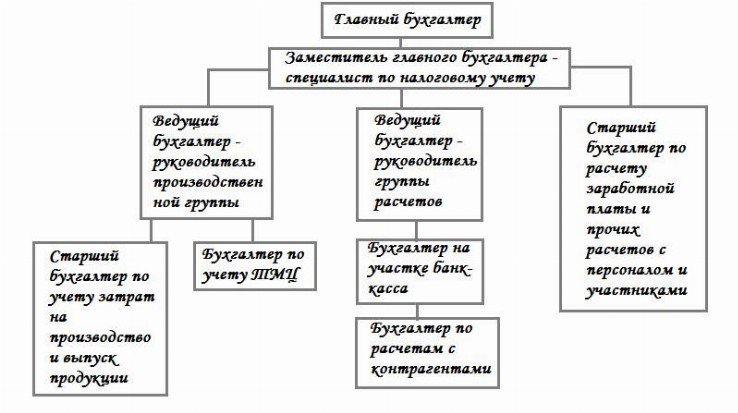 Должностная инструкция бухгалтера материального стола