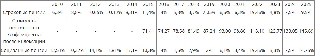 Таблица индексации пенсии по годам