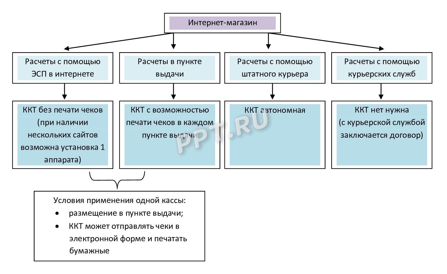 ККТ (контрольно-кассовая техника): что это такое и как выбрать в 2024 году