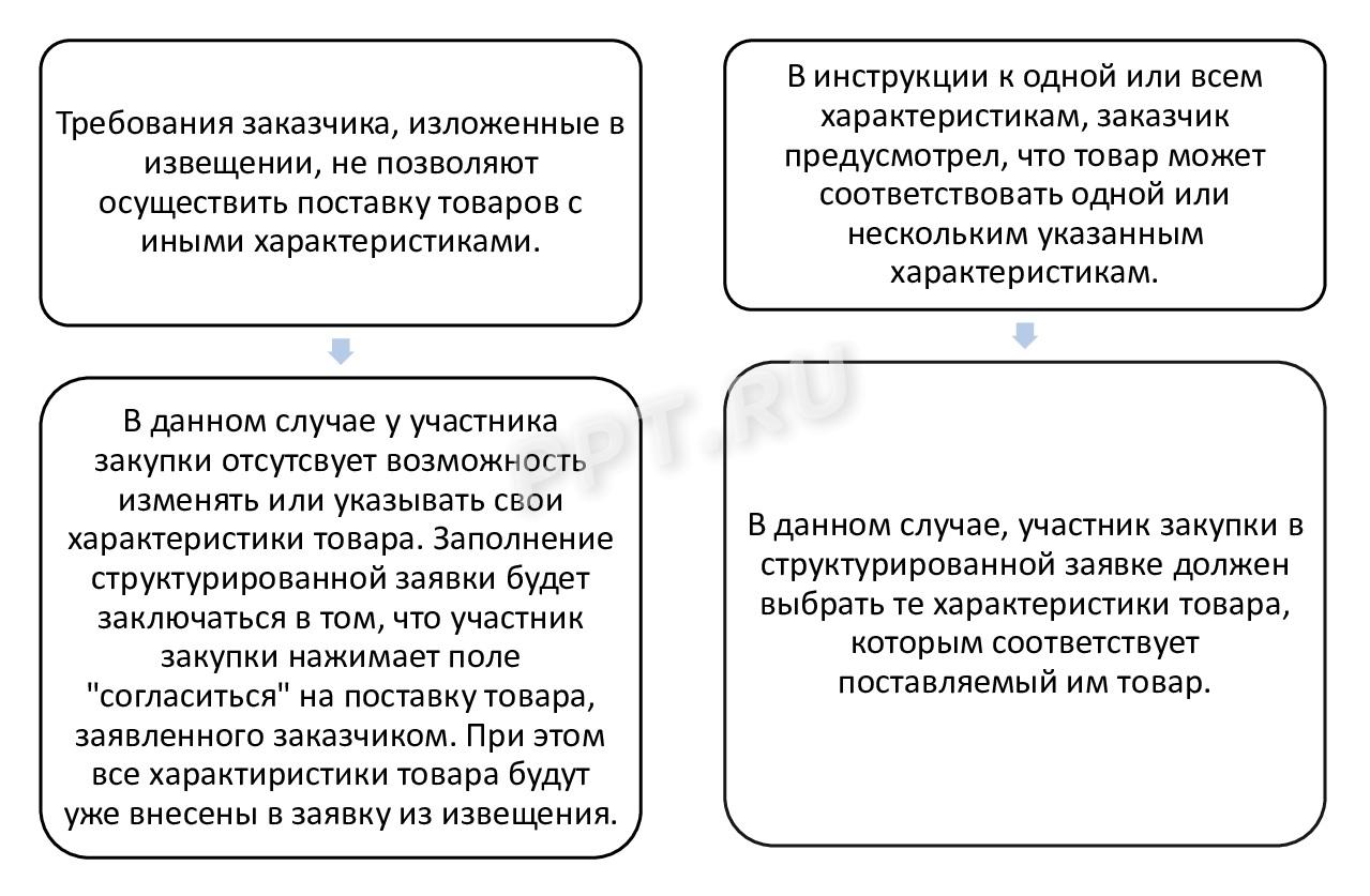 Подача заявки в структурированном виде по 44-ФЗ в 2024 году.