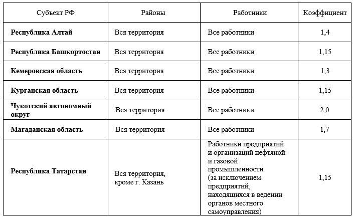 Таблица коэффициентов по некоторым регионам России