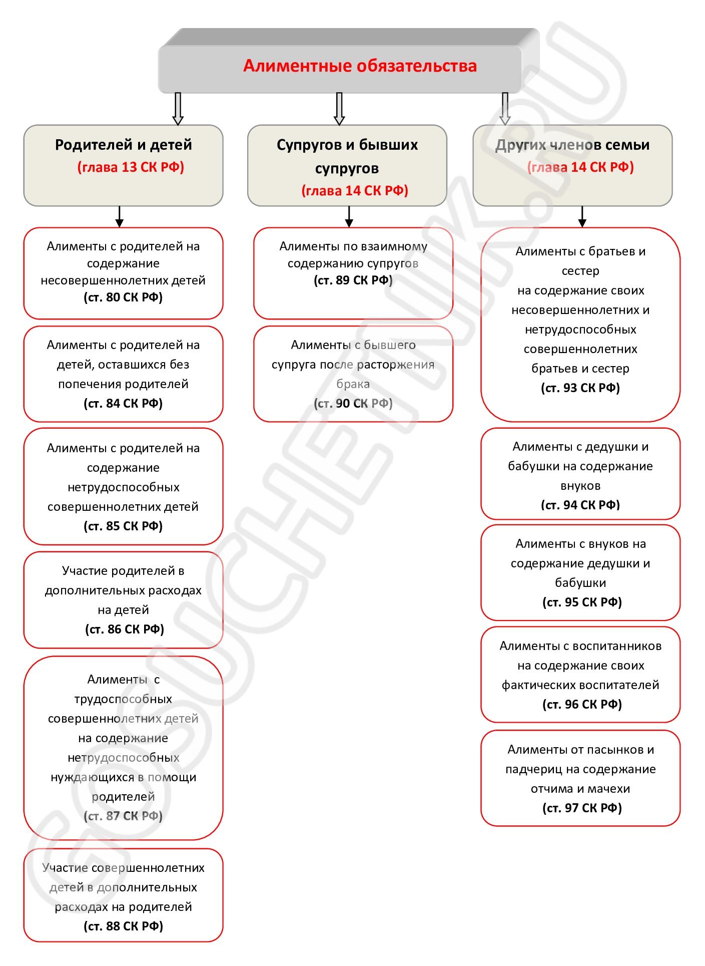 Алиментные обязательства