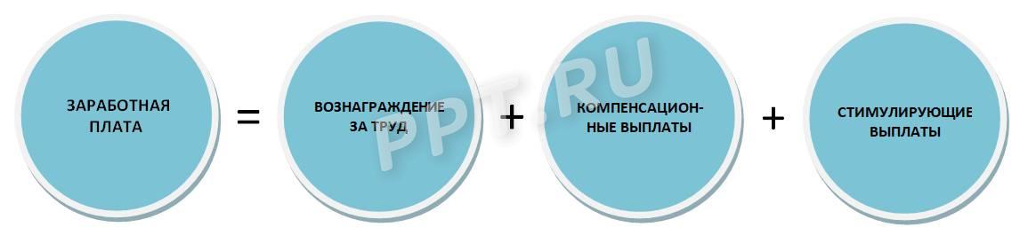 Расчет зарплаты с допвыплатами