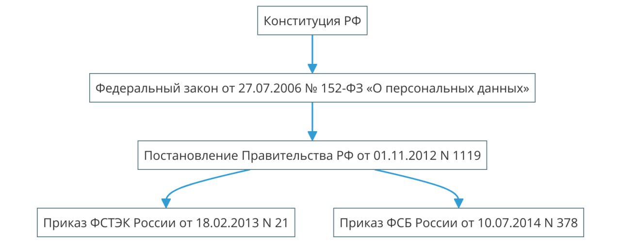 НПА по персональным данным
