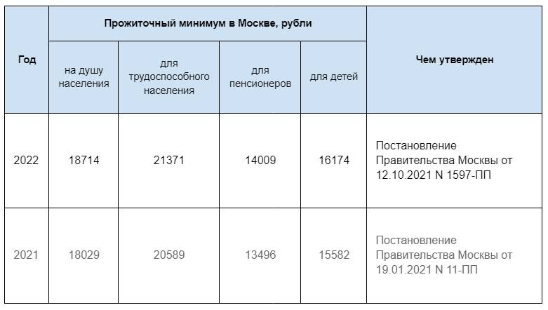 Размер прожиточного минимума пенсионера в 2024. Прожиточный минимум в Москве в 2022. Прожиточный минимум в Москве. Прожиточный минимум на ребенка в Москве в 2022. Региональный прожиточный минимум.