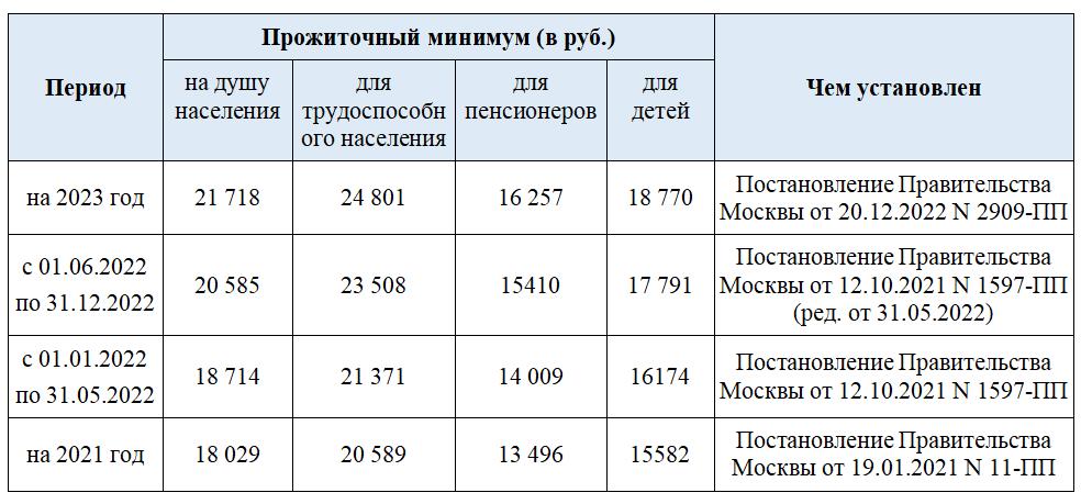 Прожиточный минимум в россии на 2023