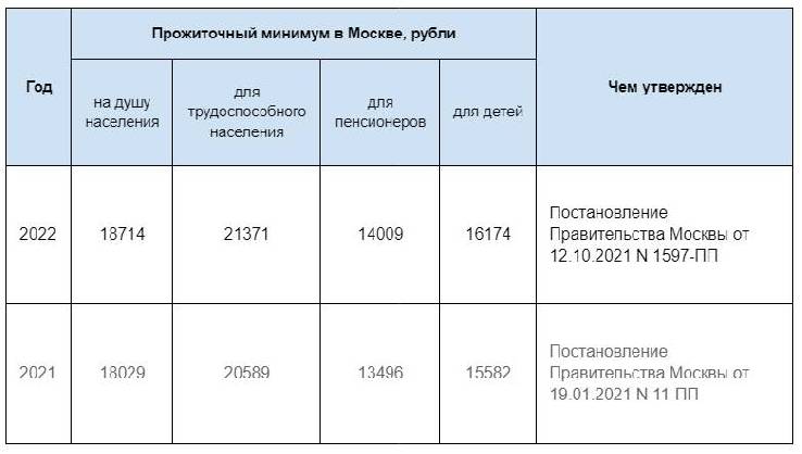 Сколько прожиточный минимум в московской области. Прожиточный минимум в Москве в 2022. Минимальный прожиточный минимум в Москве в 2022. Прожиточный минимум в Москве. Прожиточный минимум на ребенка в Москве в 2022.