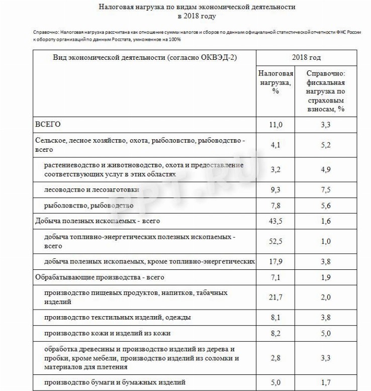 Доходы по виду экономической деятельности тыс руб где посмотреть в 1с