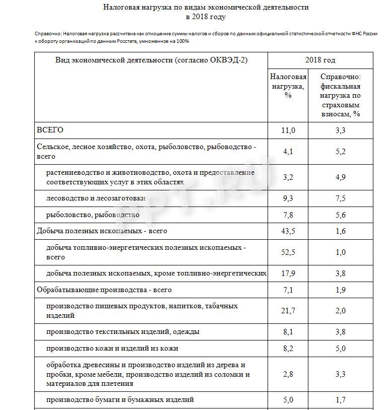 Налоговая нагрузка производство мебели