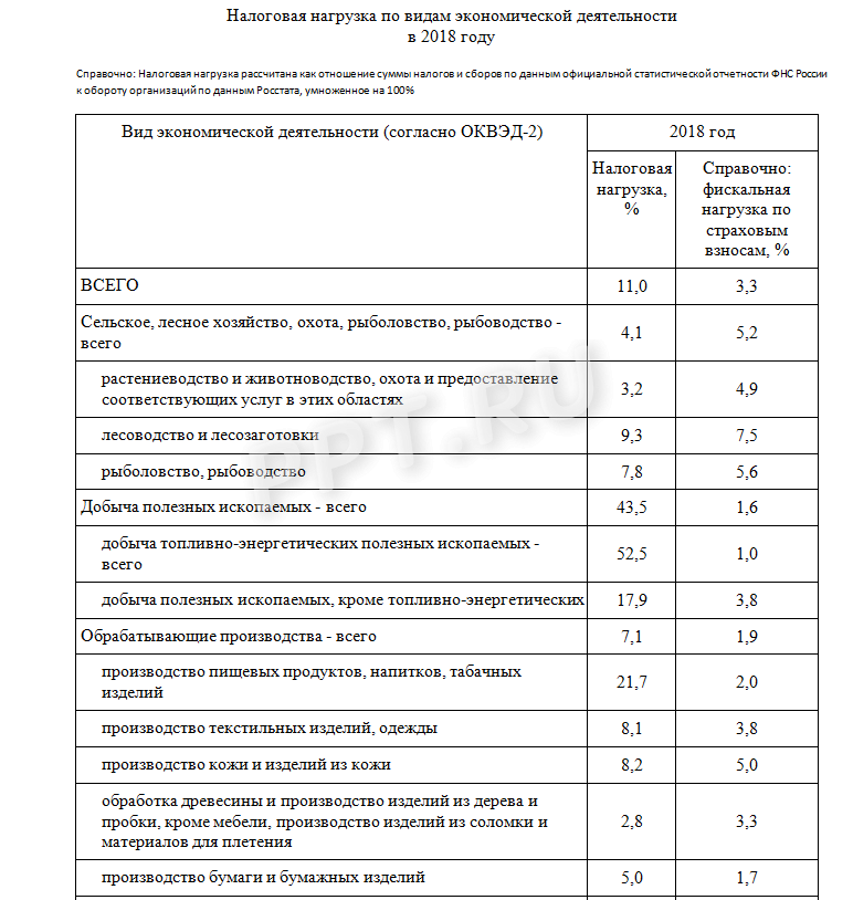 Среднеотраслевая зарплата ифнс