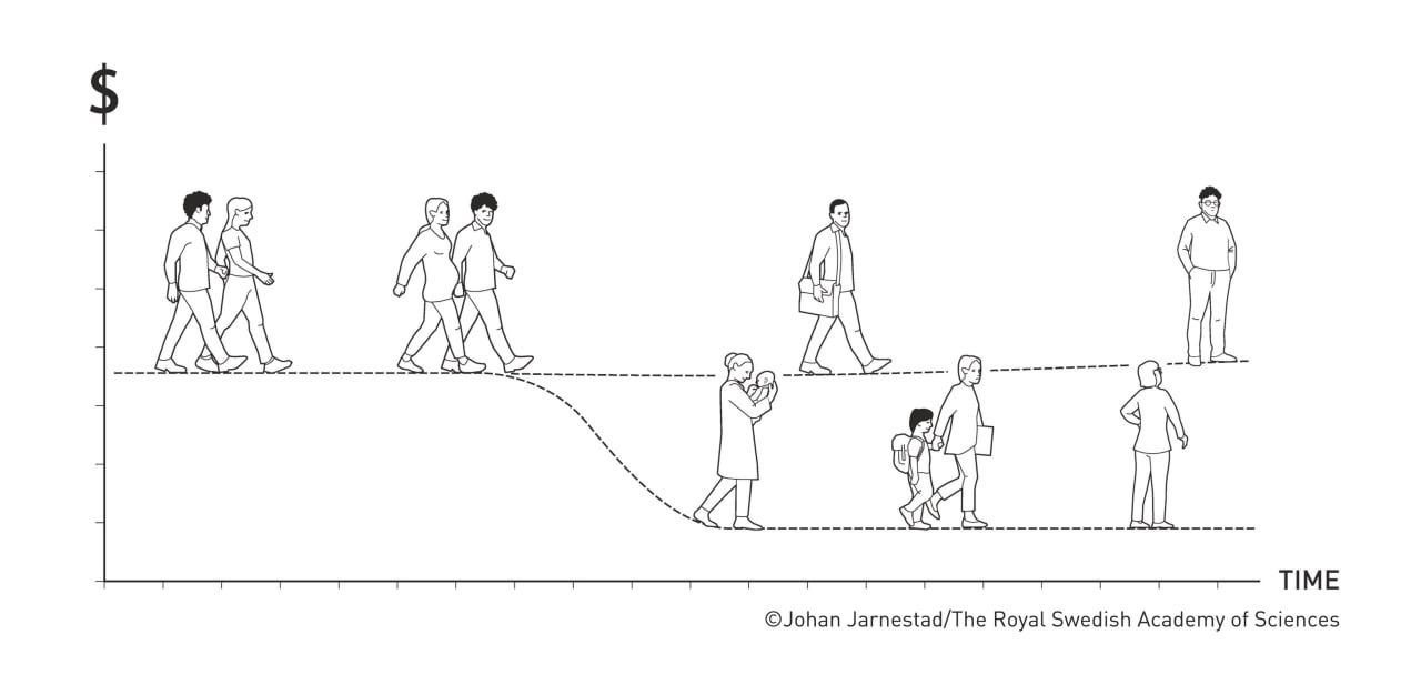 Схема, показывающая главную причину разрыва в доходах мужчин и женщин Схема, показывающая главную причину разрыва в доходах мужчин и женщин