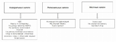 Налоговая система рф схема