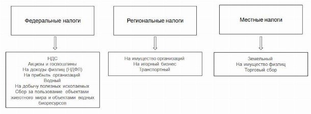 Налоговая система современной россии проект