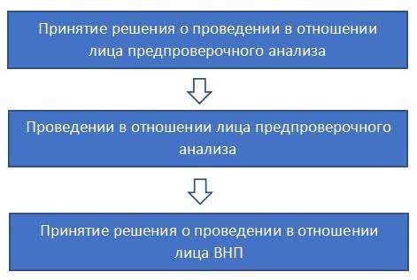 План налоговых проверок