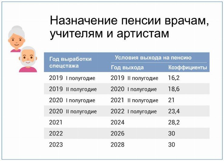 Пенсия в 2024 году в РФ Таблица возраста выхода на пенсию по годам